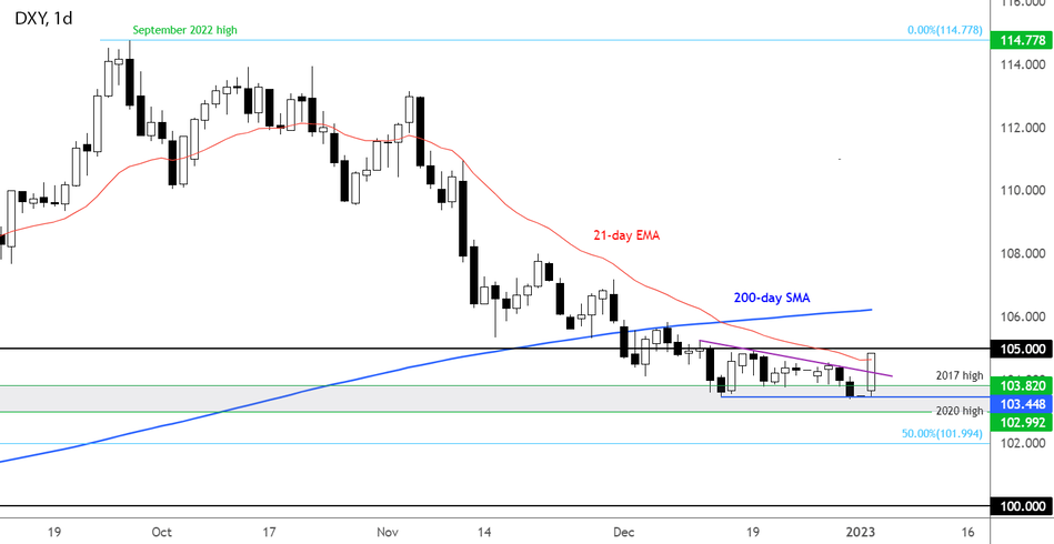 График - Доллар уверенно начинает 2023 год